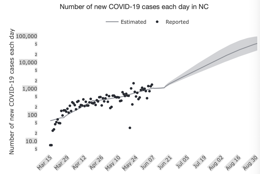 Graph of new covid cases in North Carolina
